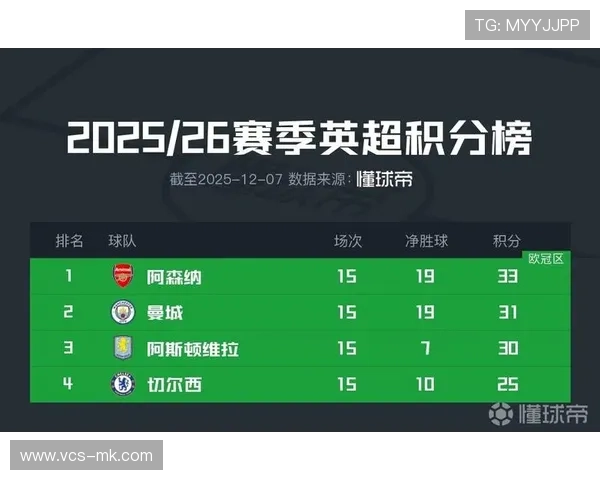 球队进攻统计：曼城进球47粒第一，阿森纳40粒第二